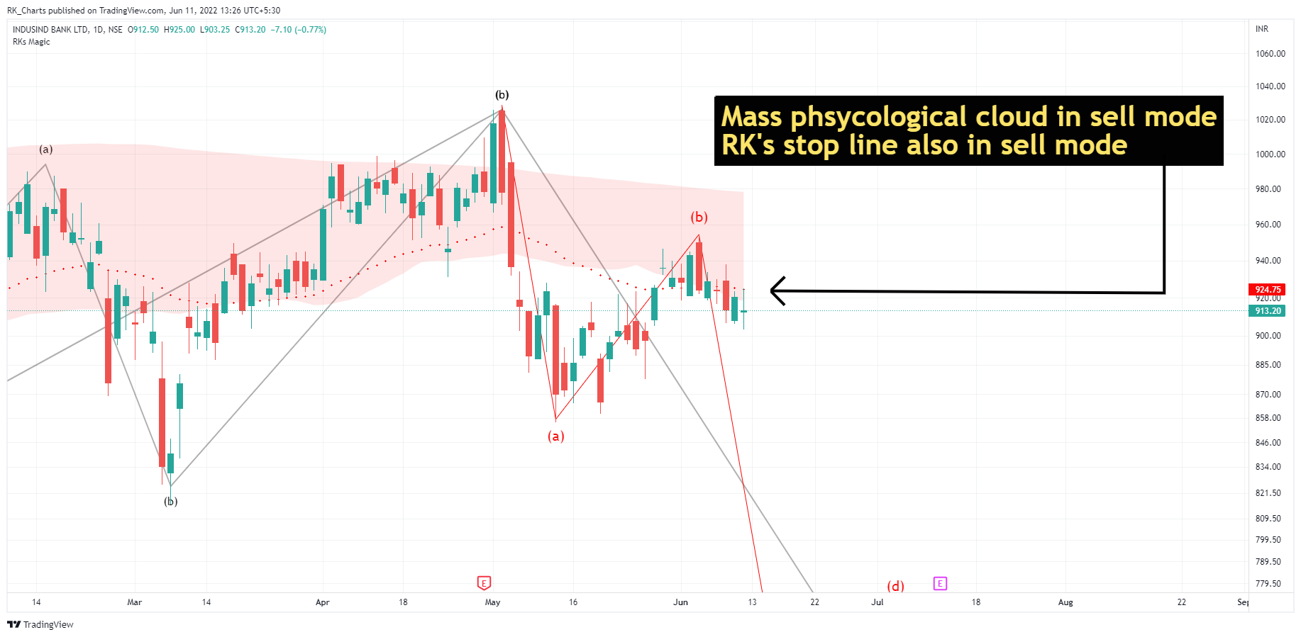 NSE:INDUSINDBK Chart Image by RK_Chaarts