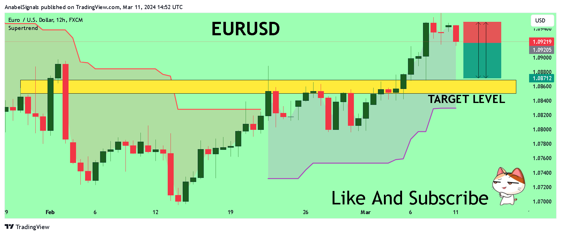 FX:EURUSD Chart Image by AnabelSignals