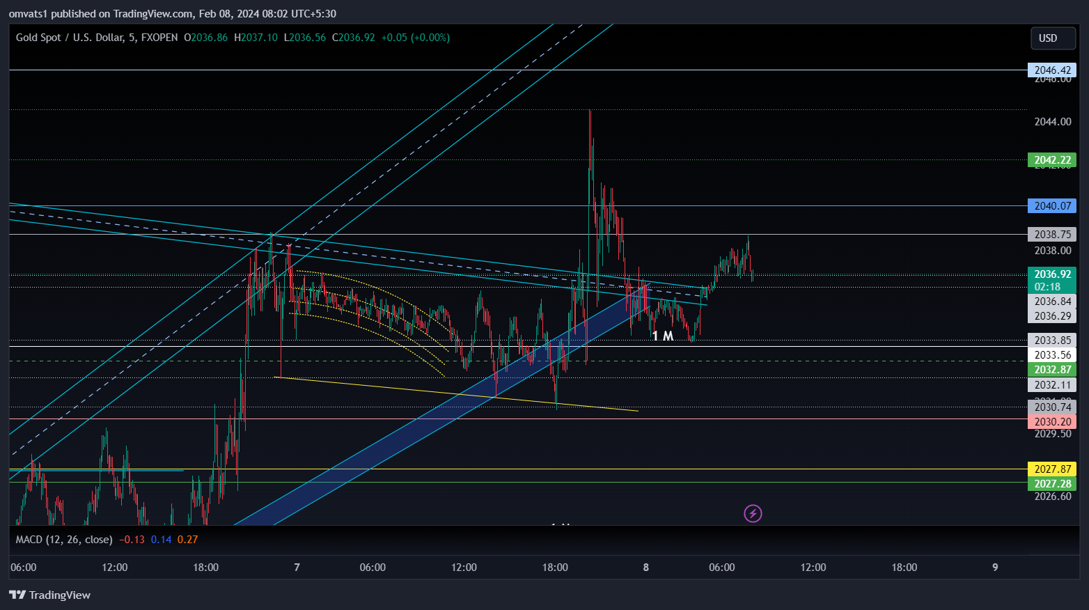 FXOPEN:XAUUSD Chart Image by omvats1