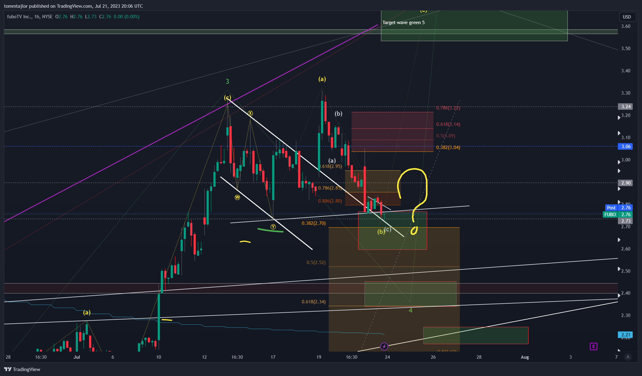 NYSE:FUBO Chart Image by tommtajlor