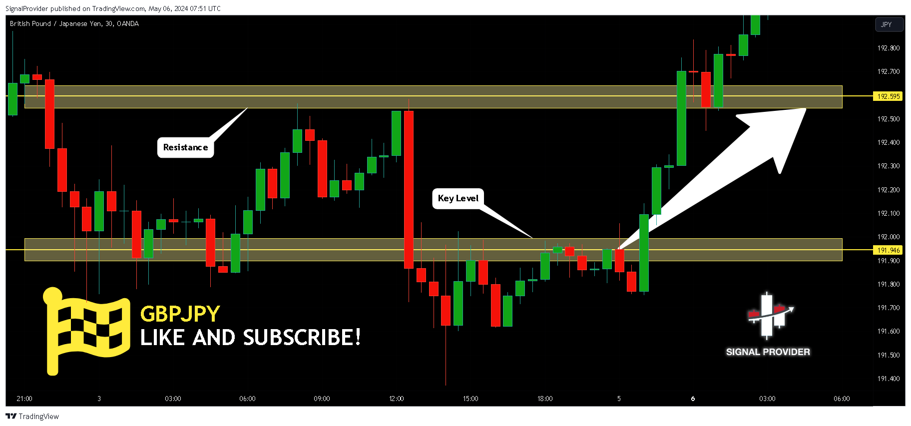 OANDA:GBPJPY Chart Image by SignalProvider
