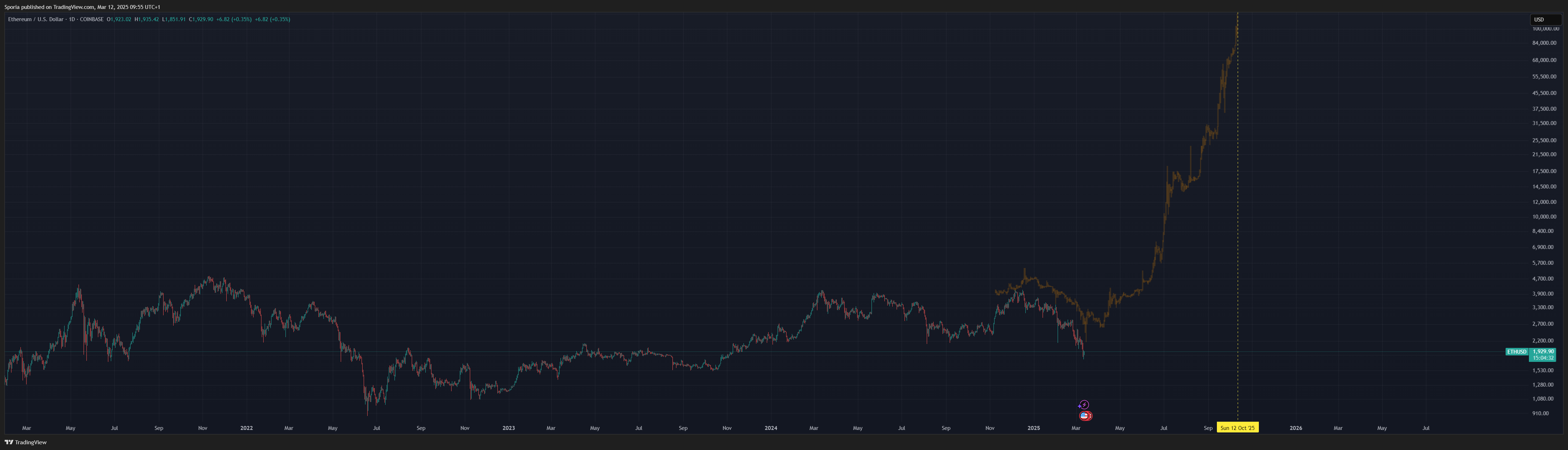 COINBASE:ETHUSD Chart Image by Sporia