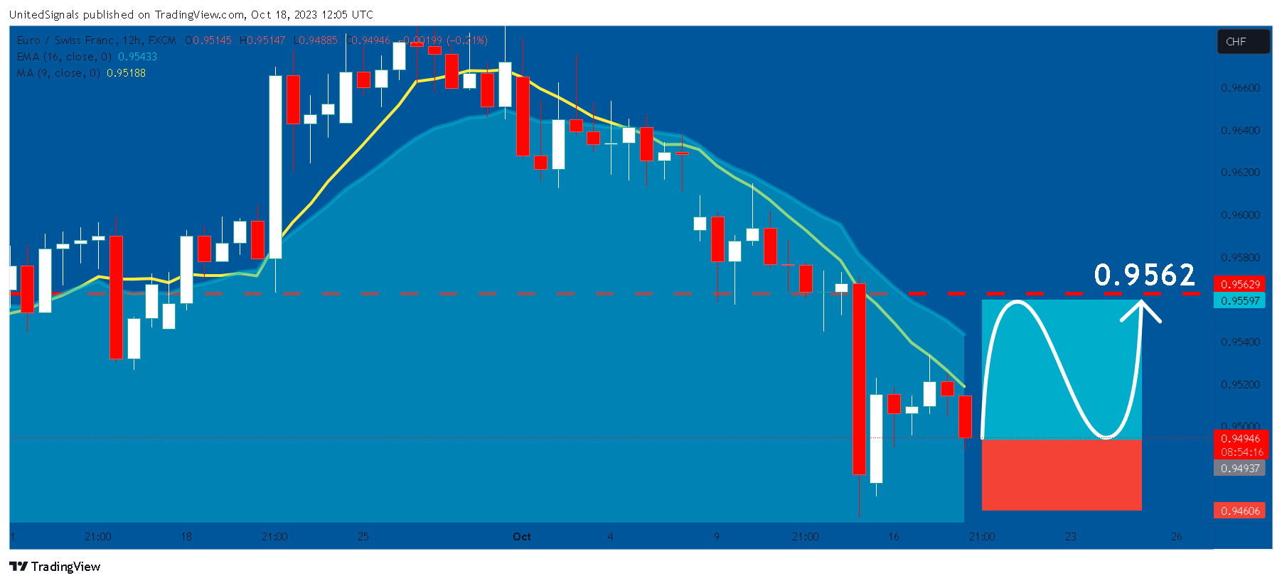 FX:EURCHF Chart Image by UnitedSignals