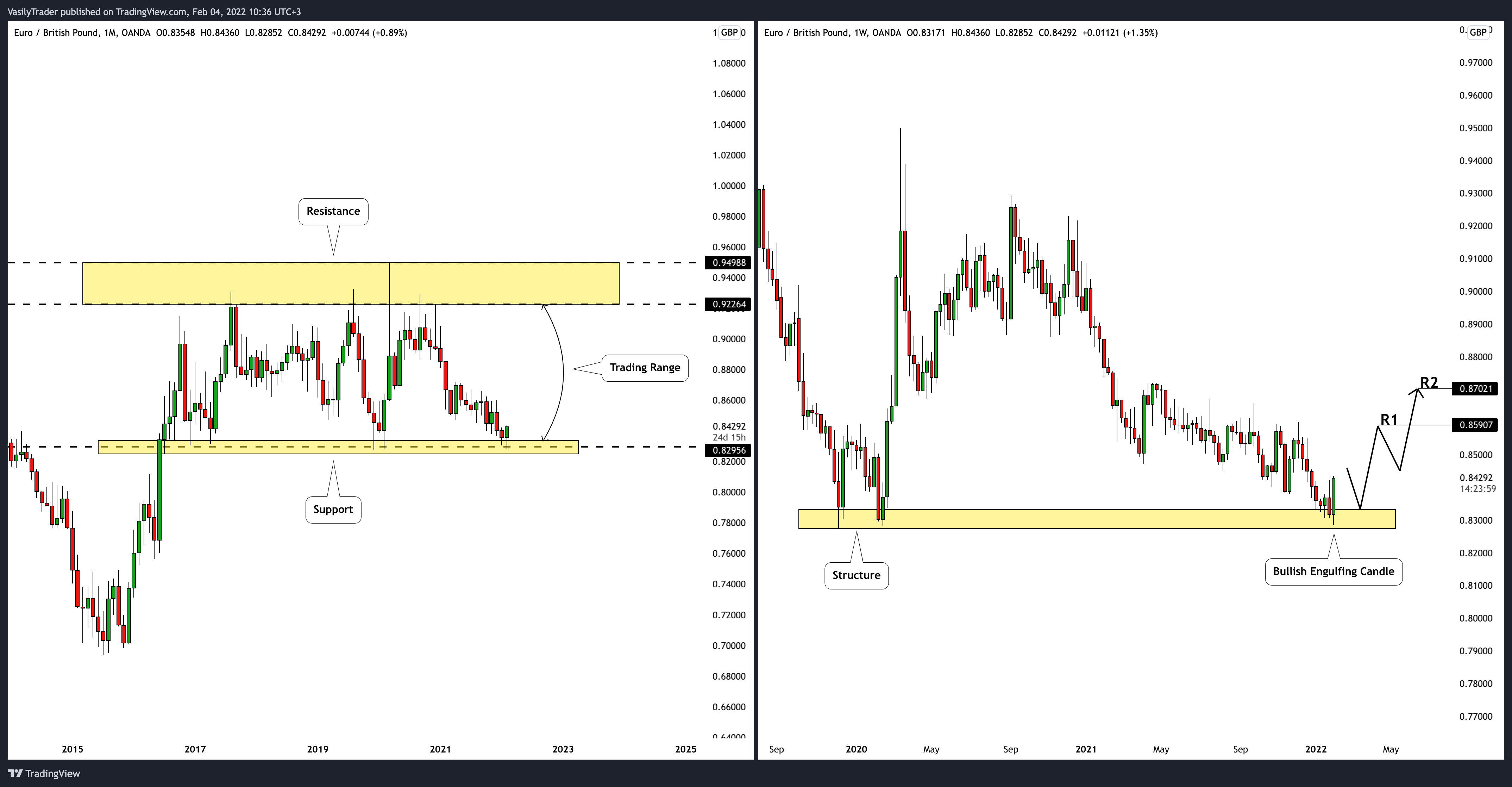 OANDA:EURGBP Chart Image by VasilyTrader