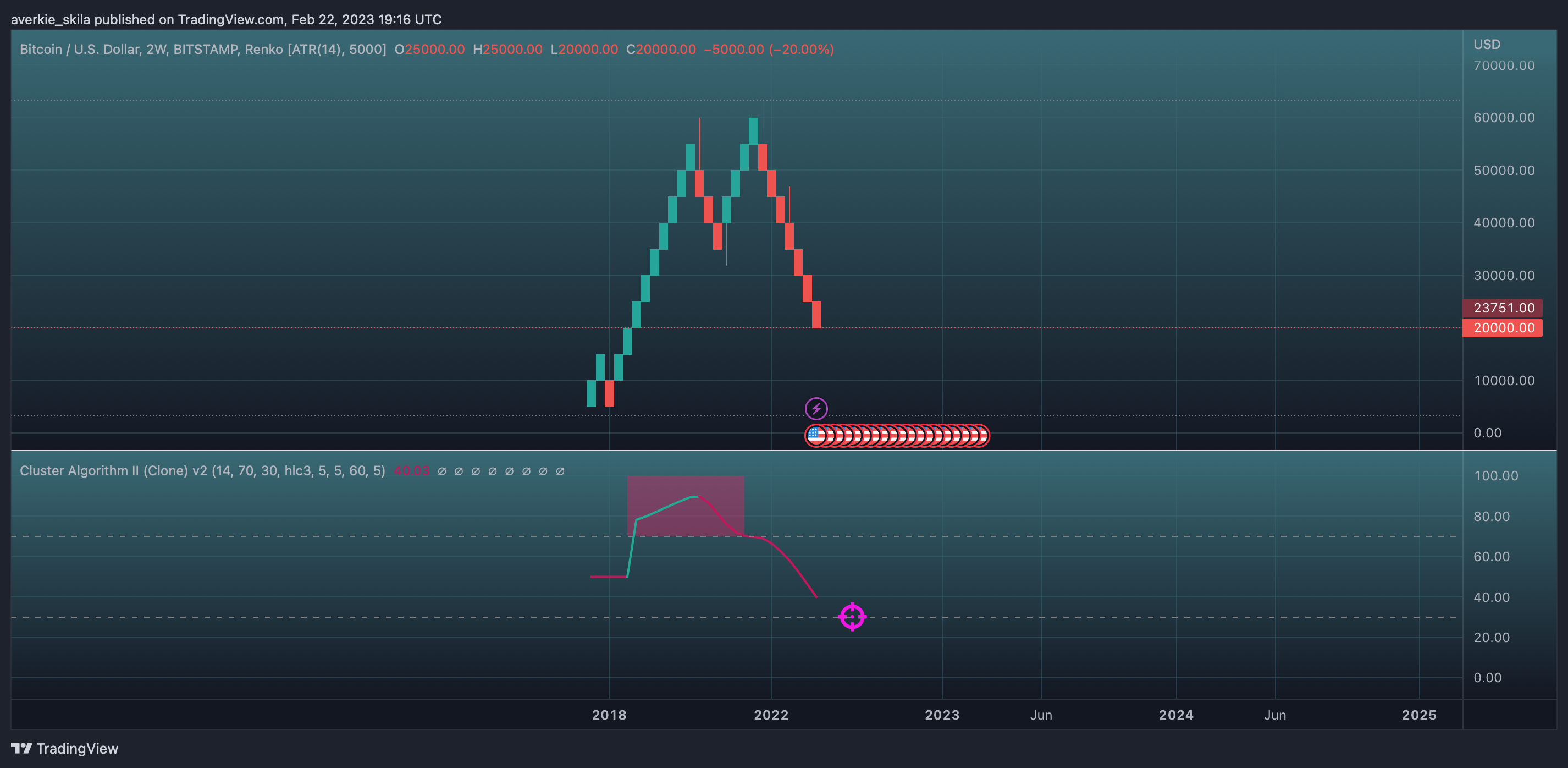 BITSTAMP:BTCUSD Chart Image by averkie_skila
