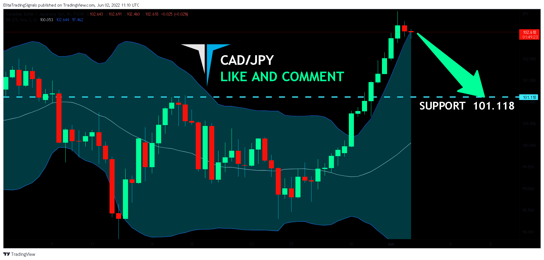 FX:CADJPY Chart Image by EliteTradingSignals