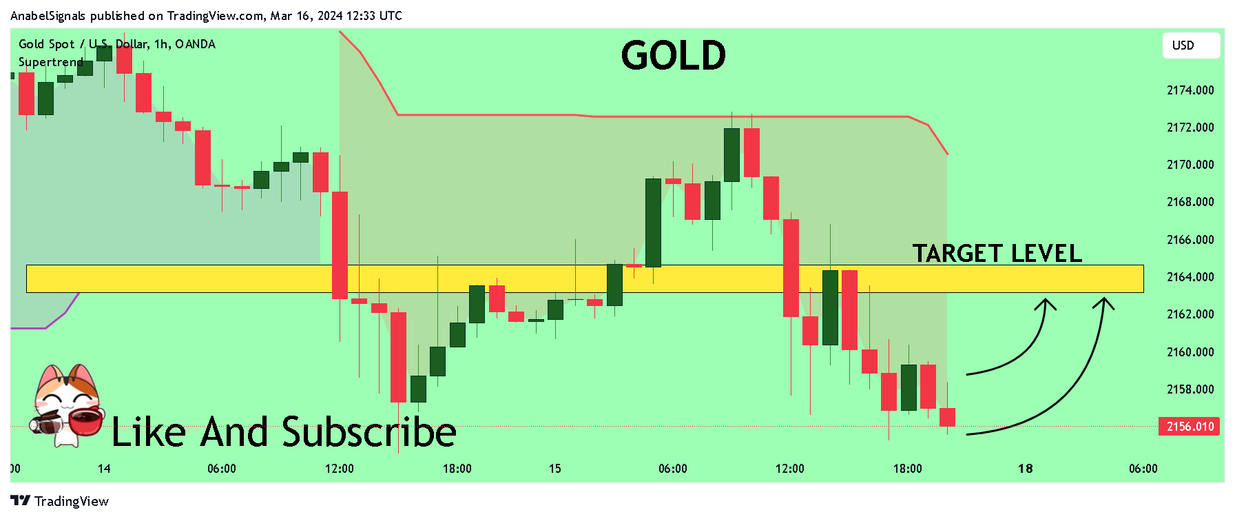 OANDA:XAUUSD Chart Image by AnabelSignals