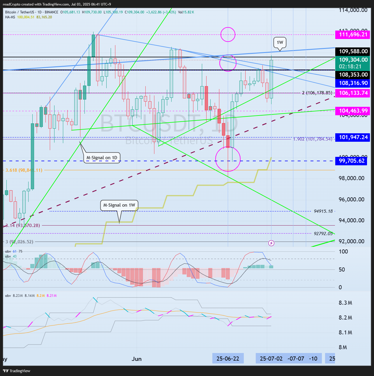 BINANCE:BTCUSDT Chart Image by readCrypto