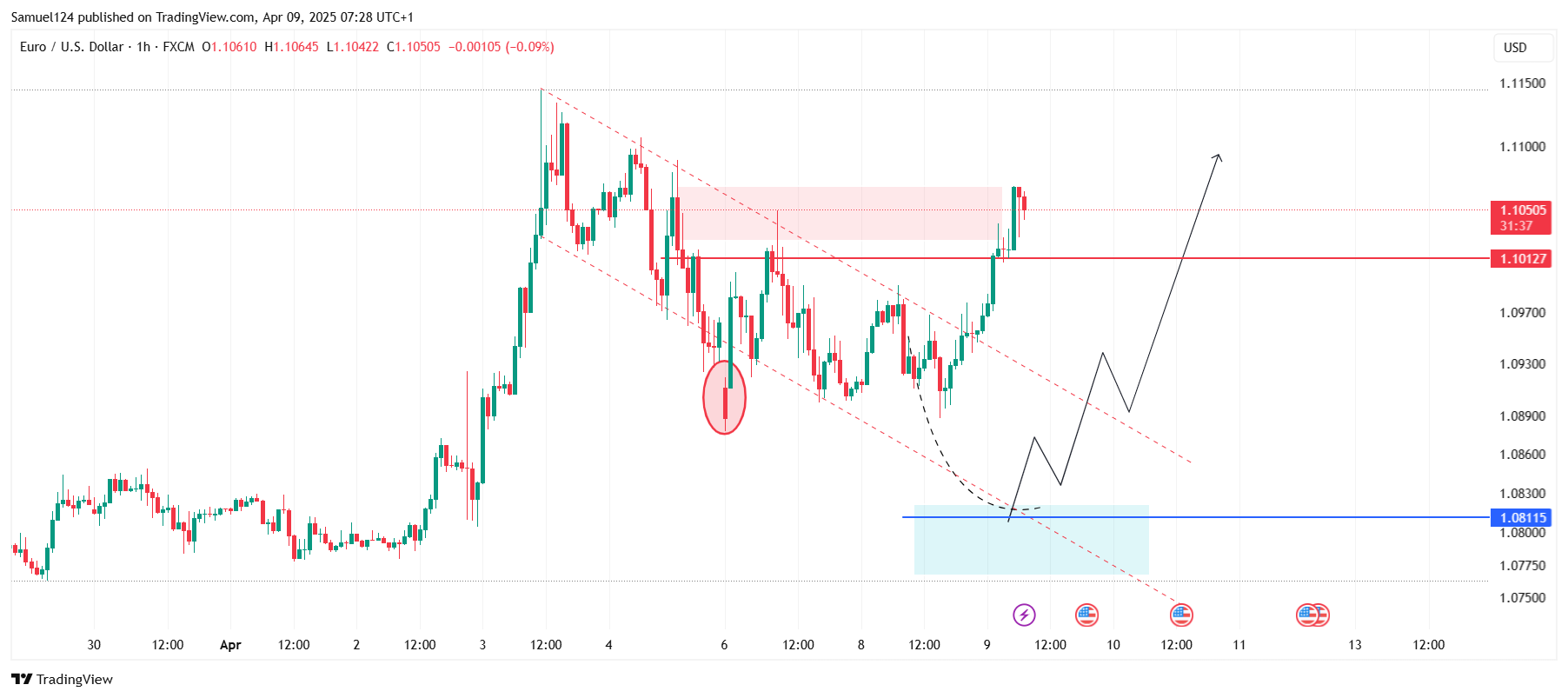 FX:EURUSD Chart Image by Samuel124