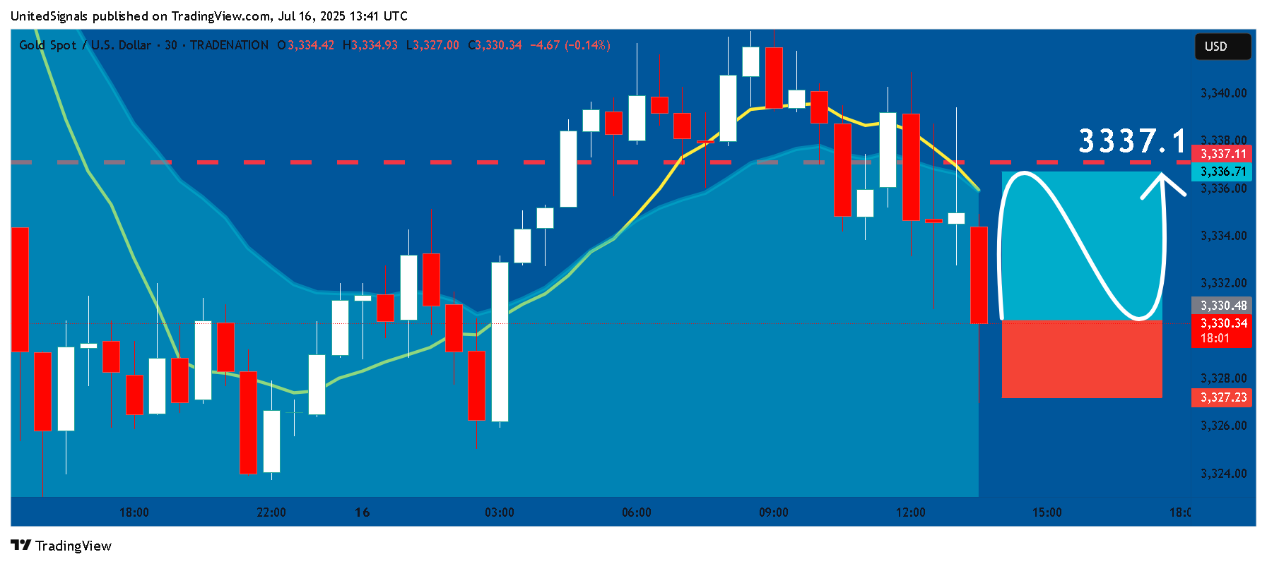 TRADENATION:XAUUSD Chart Image by UnitedSignals