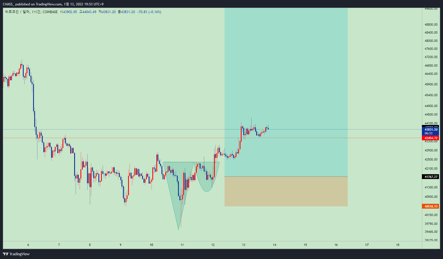 COINBASE:BTCUSD Chart Image by ElleXBT