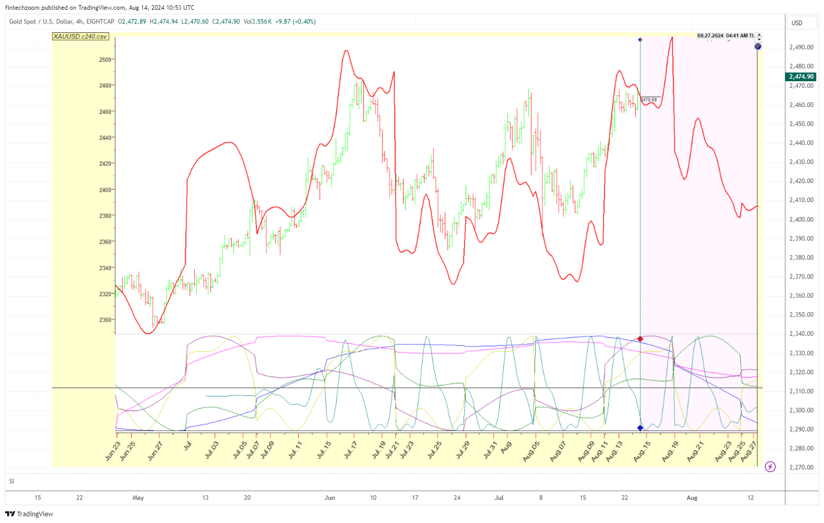EIGHTCAP:XAUUSD Chart Image by fintechzoom