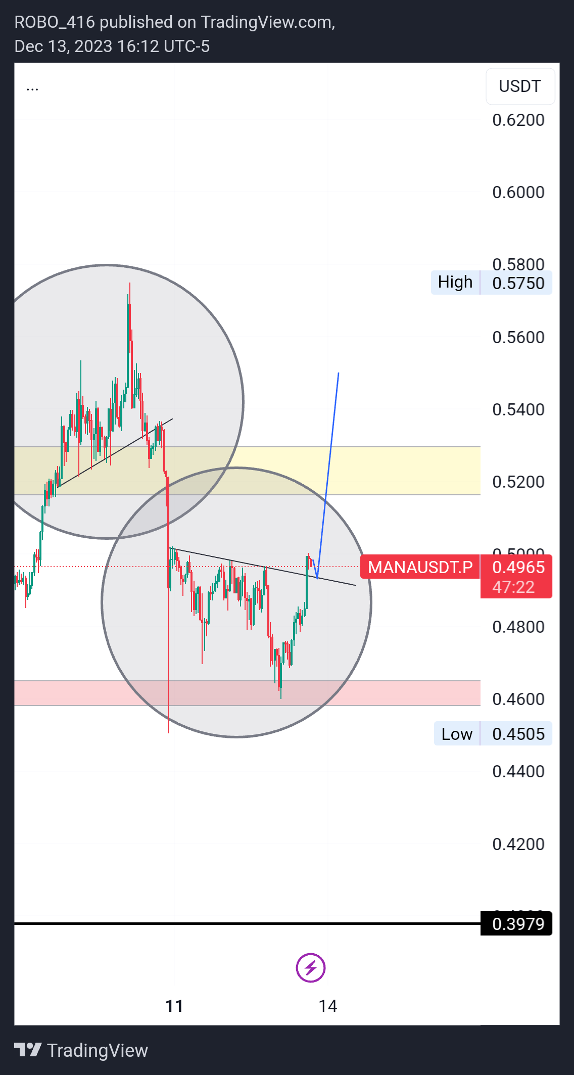 BINANCE:MANAUSDT.P Chart Image by ROBO416