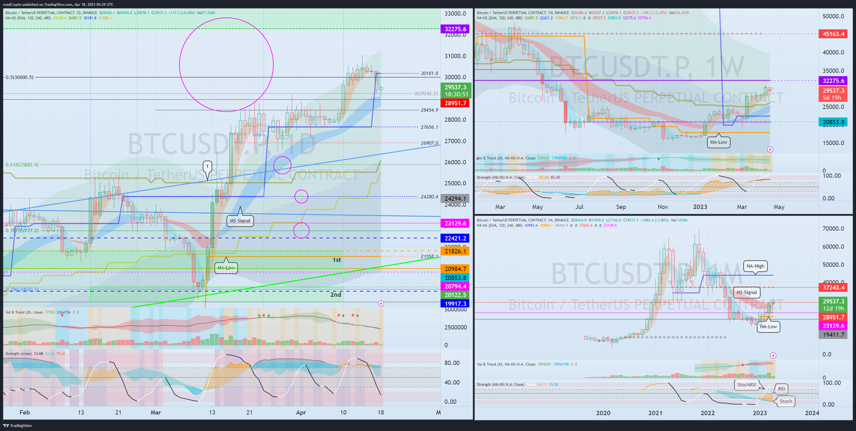 BINANCE:BTCUSDT.P Chart Image by readCrypto
