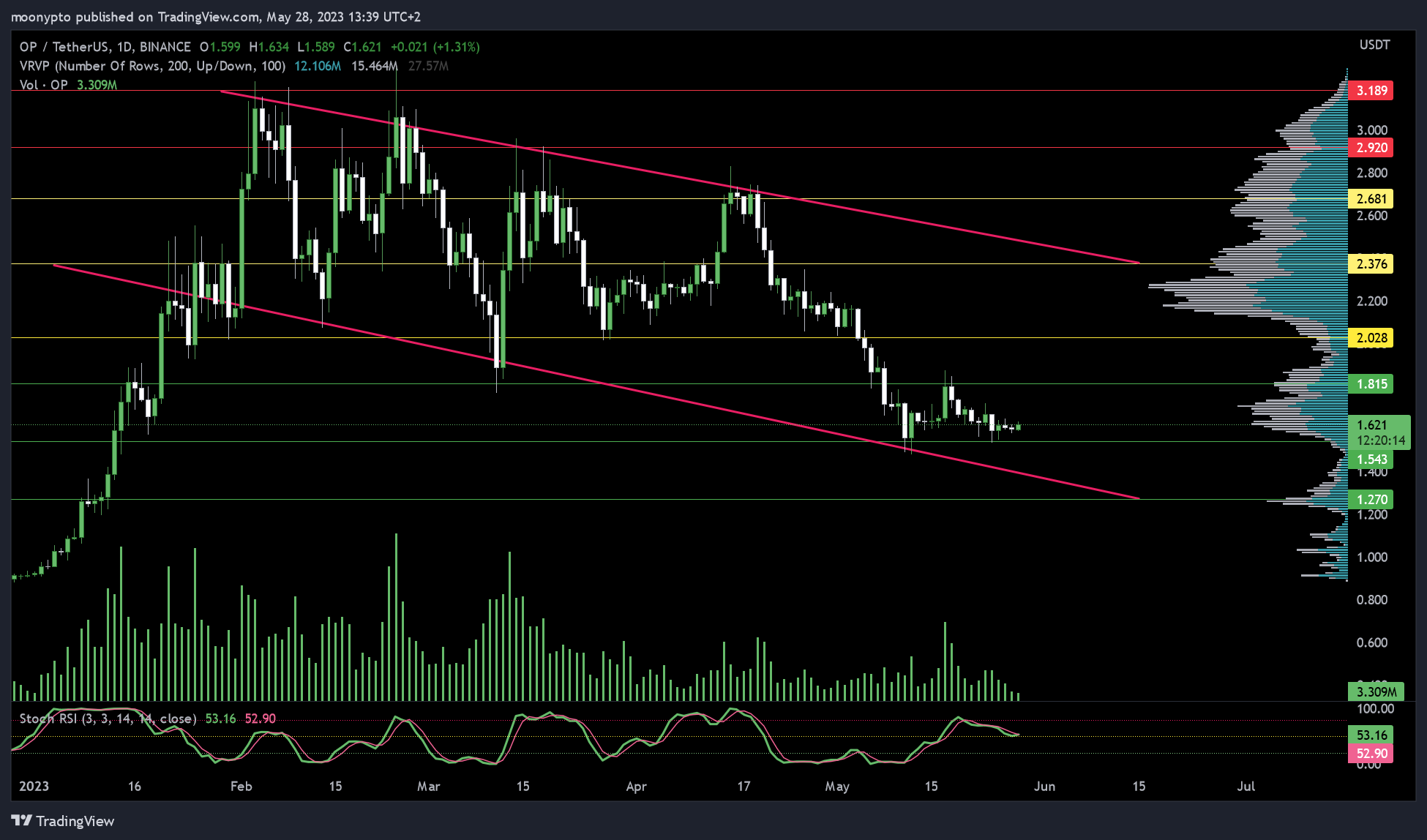 BINANCE:OPUSDT Chart Image by moonypto