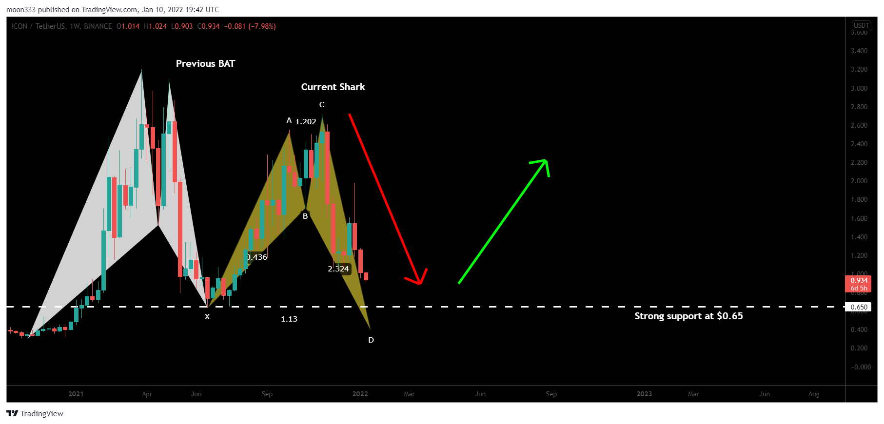 BINANCE:ICXUSDT Chart Image by moon333