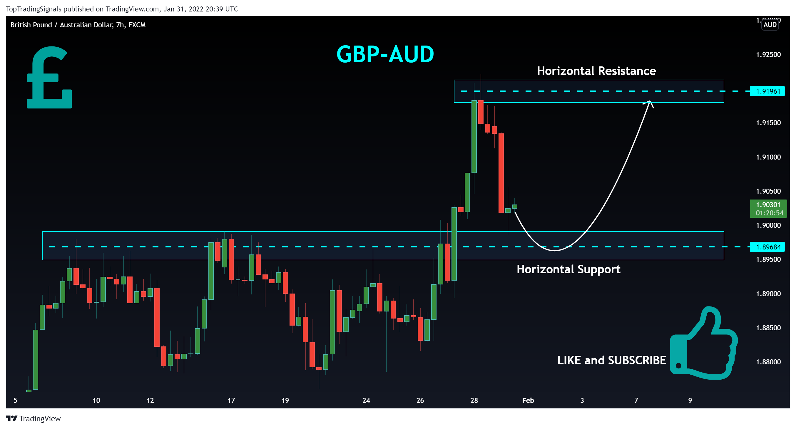 FX:GBPAUD Chart Image by TopTradingSignals