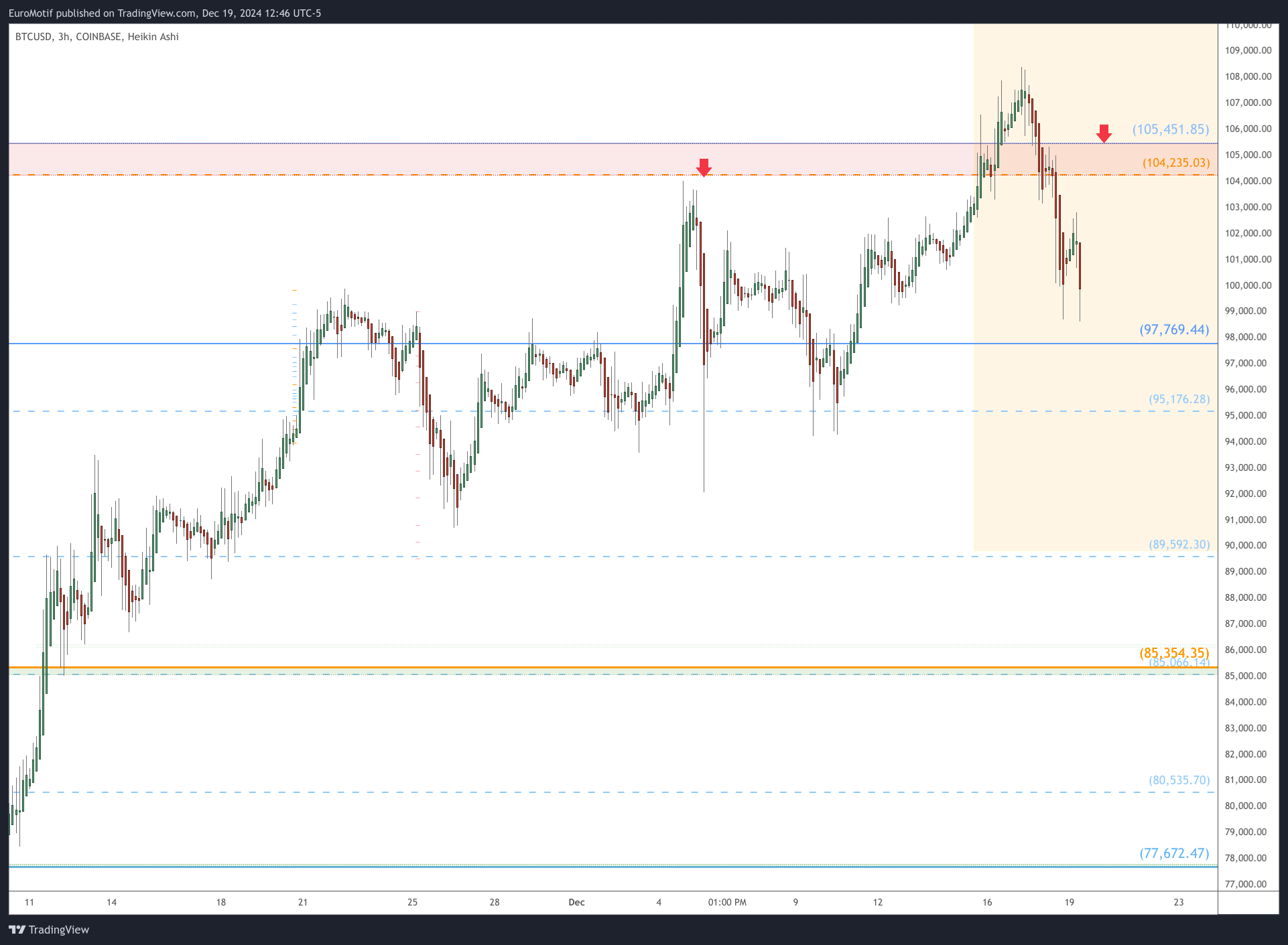 COINBASE:BTCUSD Chart Image by EuroMotif