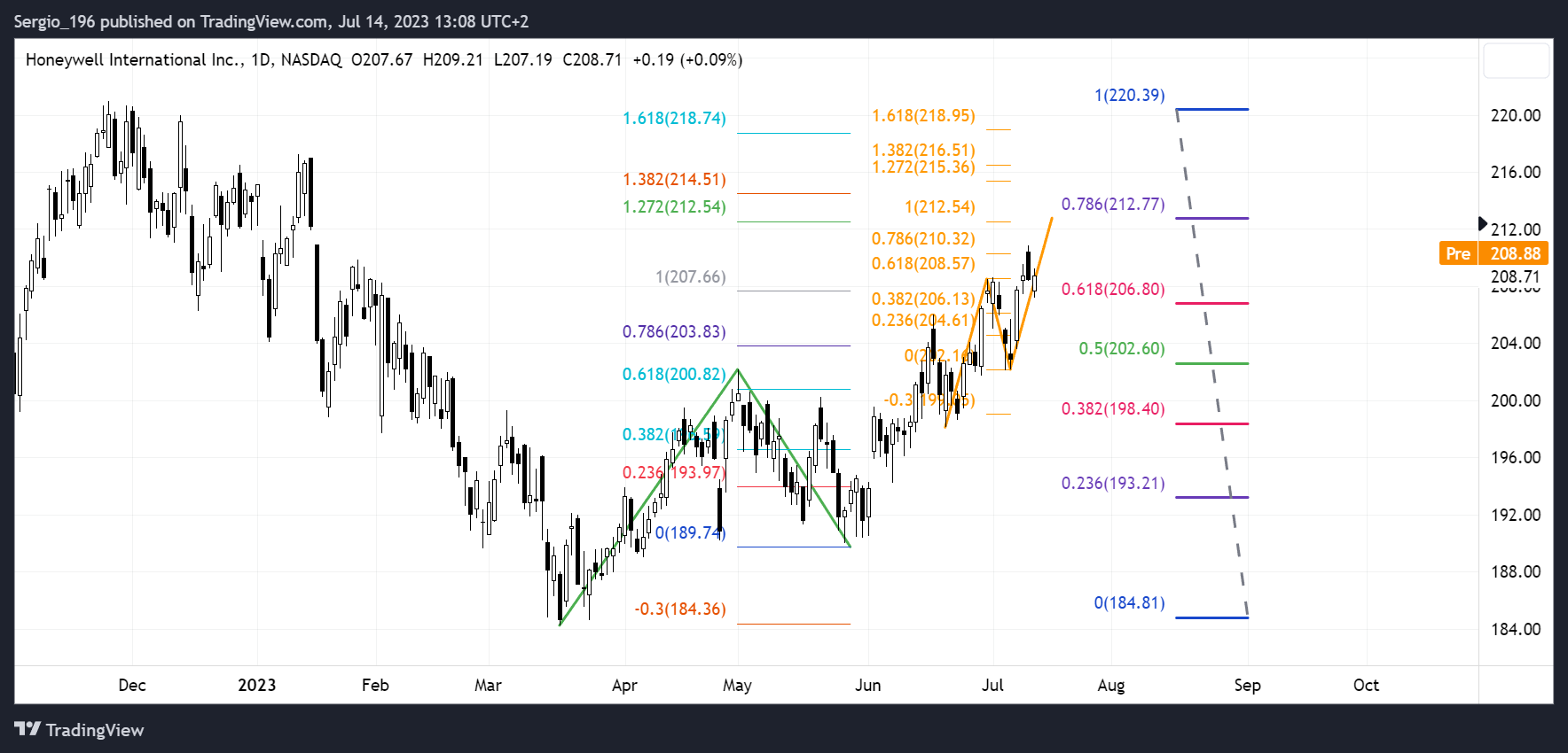 NASDAQ:HON Chart Image by Sergio_196