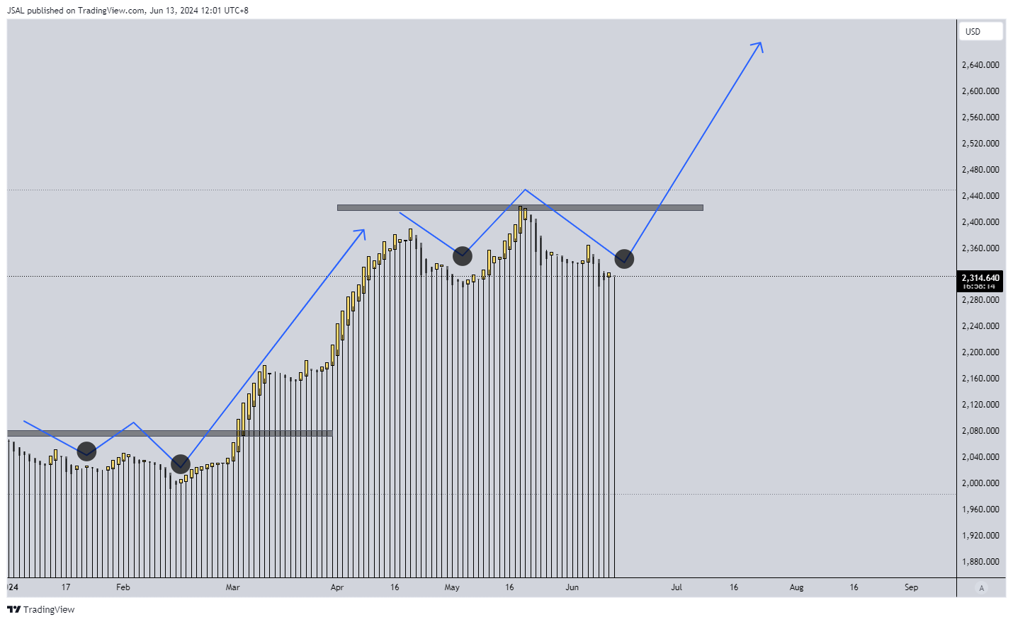 OANDA:XAUUSD Chart Image by JSAL