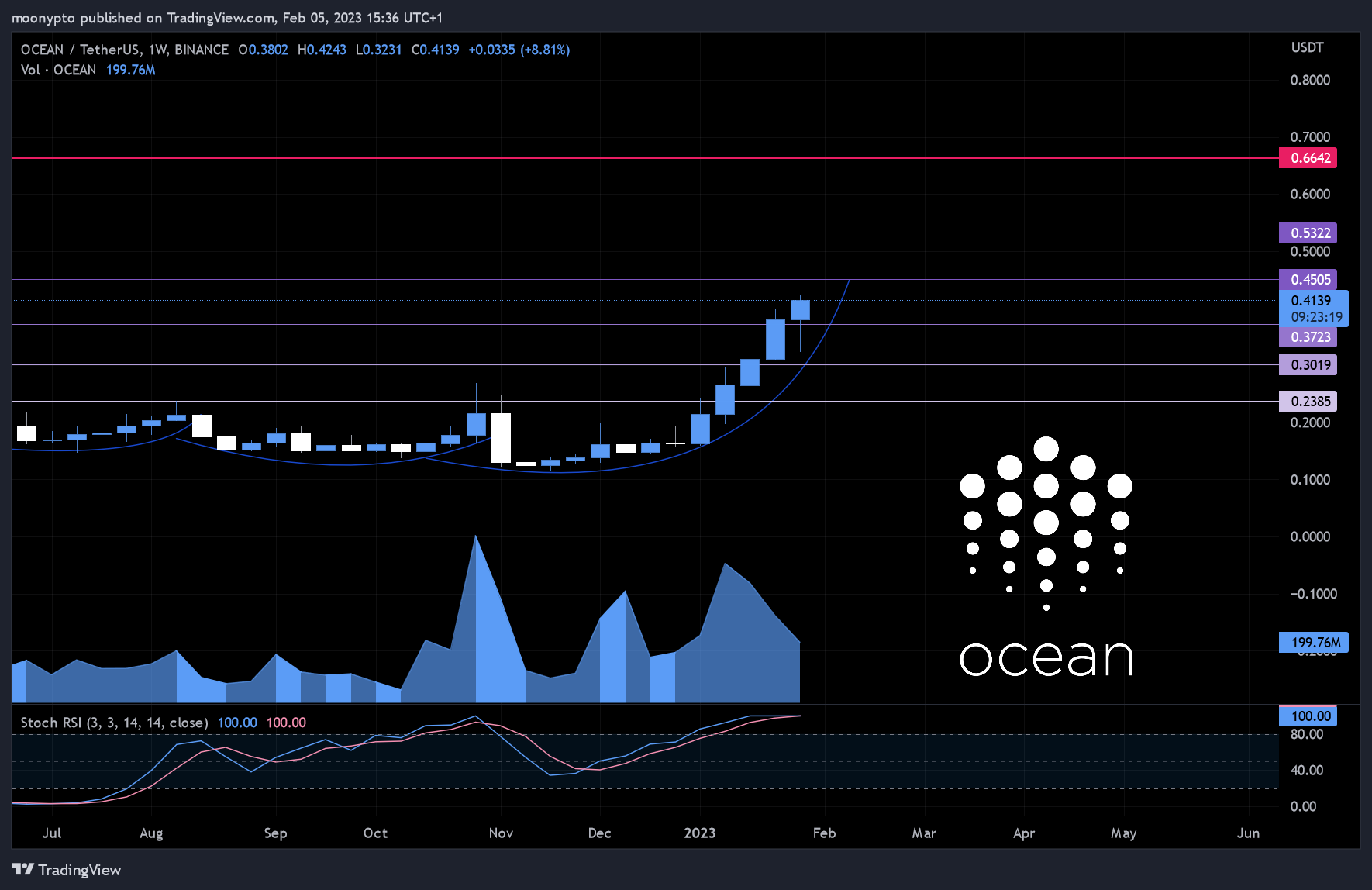 BINANCE:OCEANUSDT Chart Image by moonypto