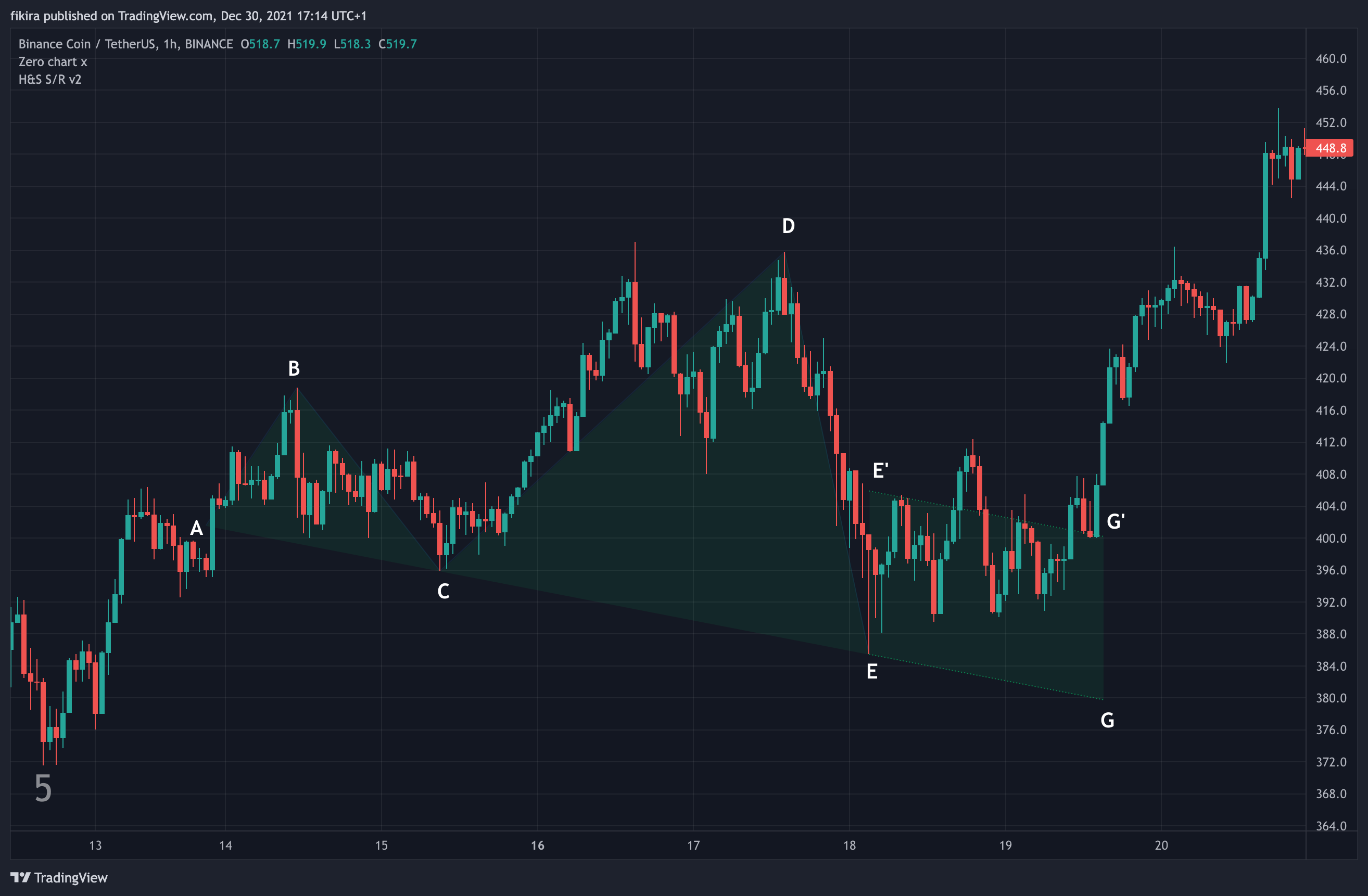 BINANCE:BNBUSDT Chart Image by fikira