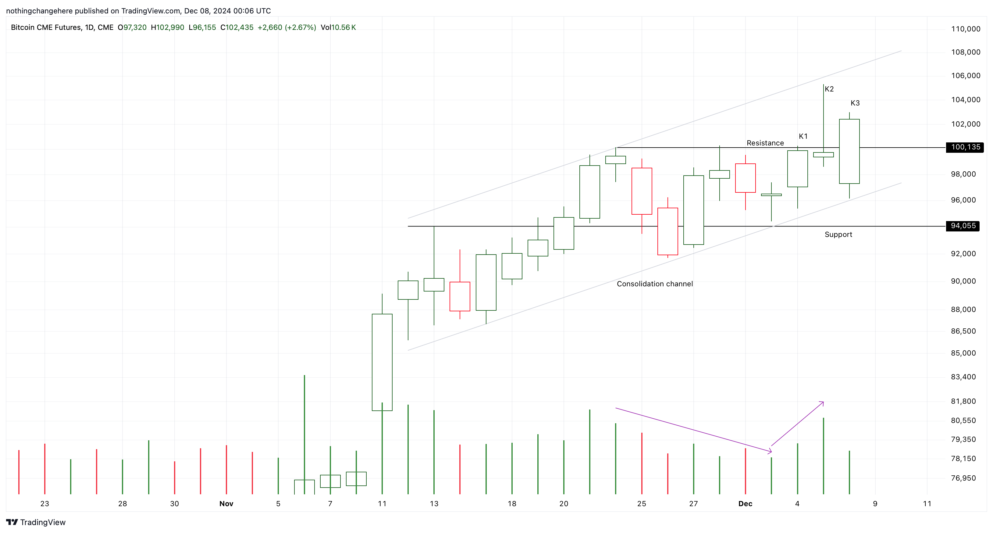 CME_DL:BTC1! Chart Image by nothingchangehere