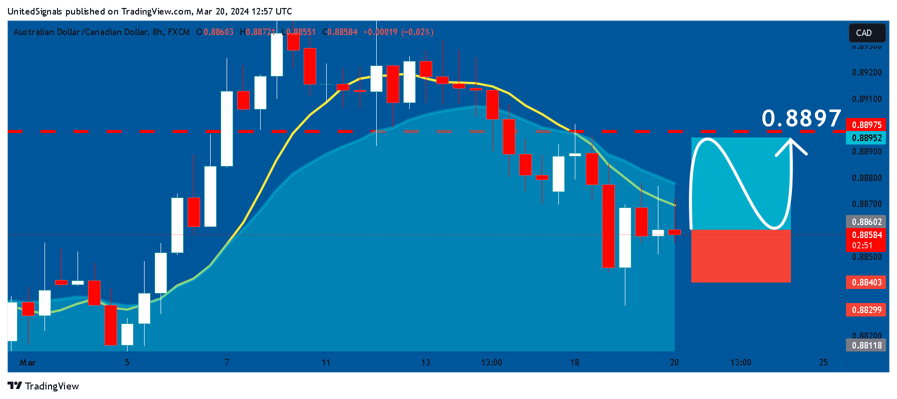 FX:AUDCAD Chart Image by UnitedSignals