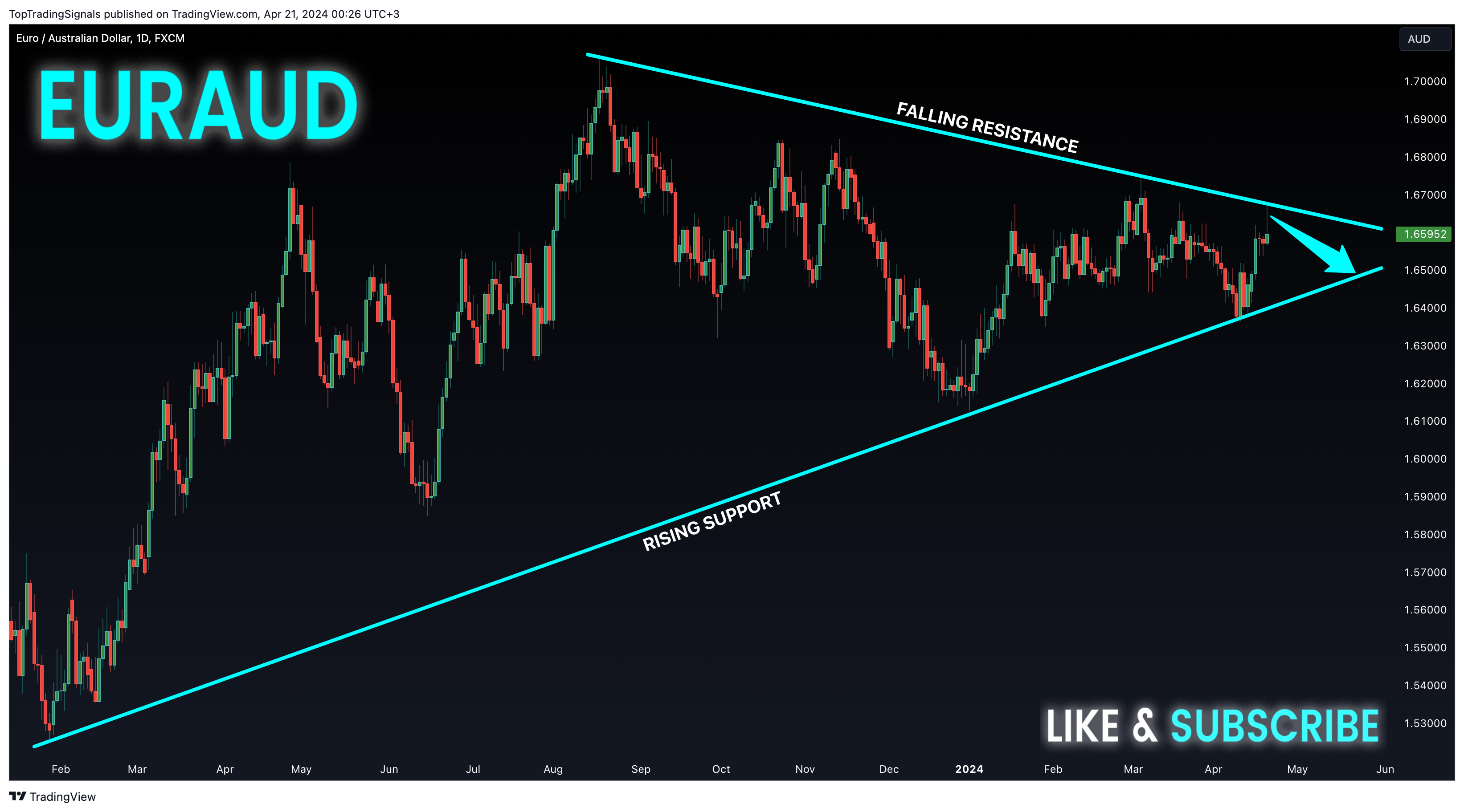 FX:EURAUD Chart Image by TopTradingSignals