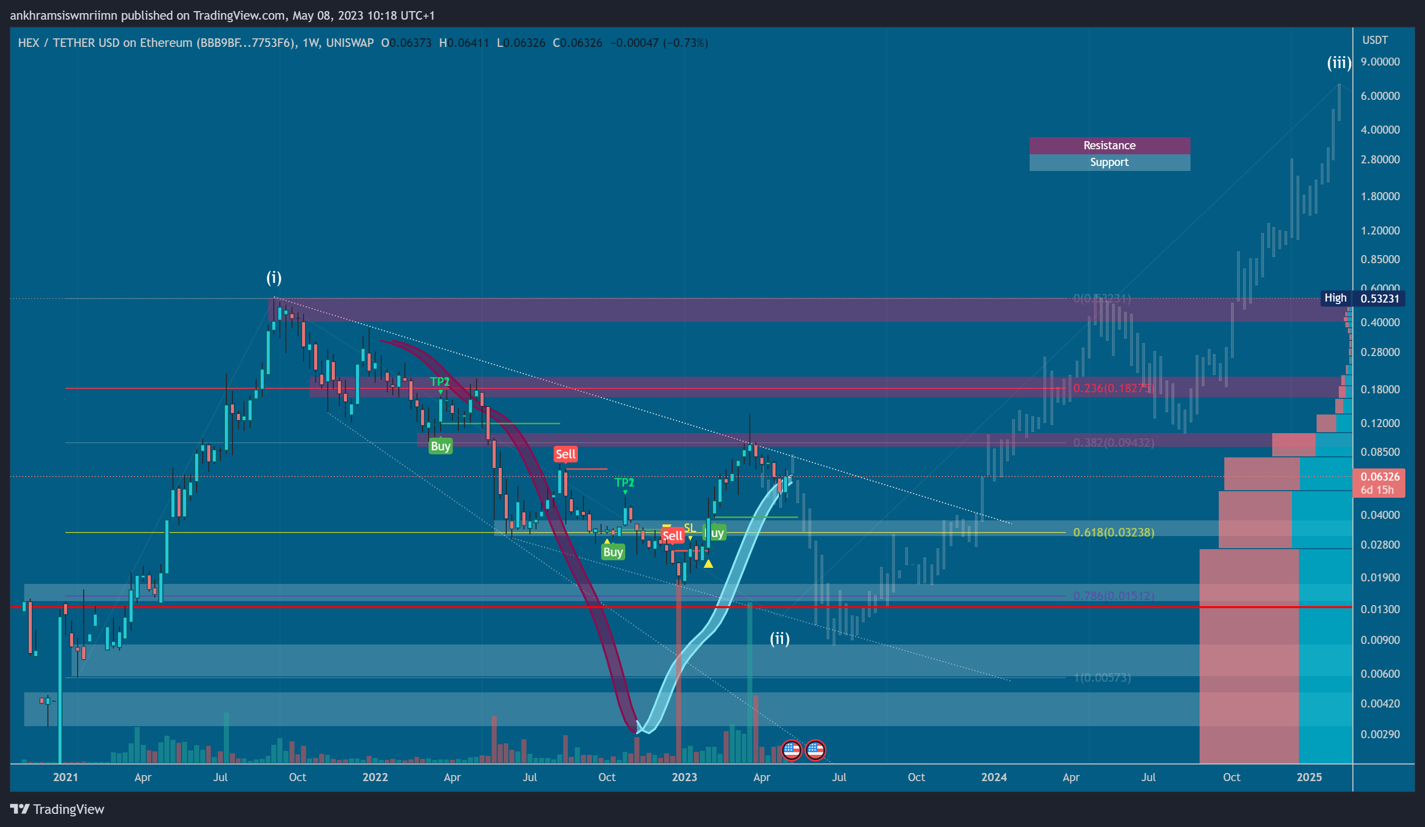 UNISWAP:HEXUSDT_BBB9BF Chart Image by ankhramsiswmriimn