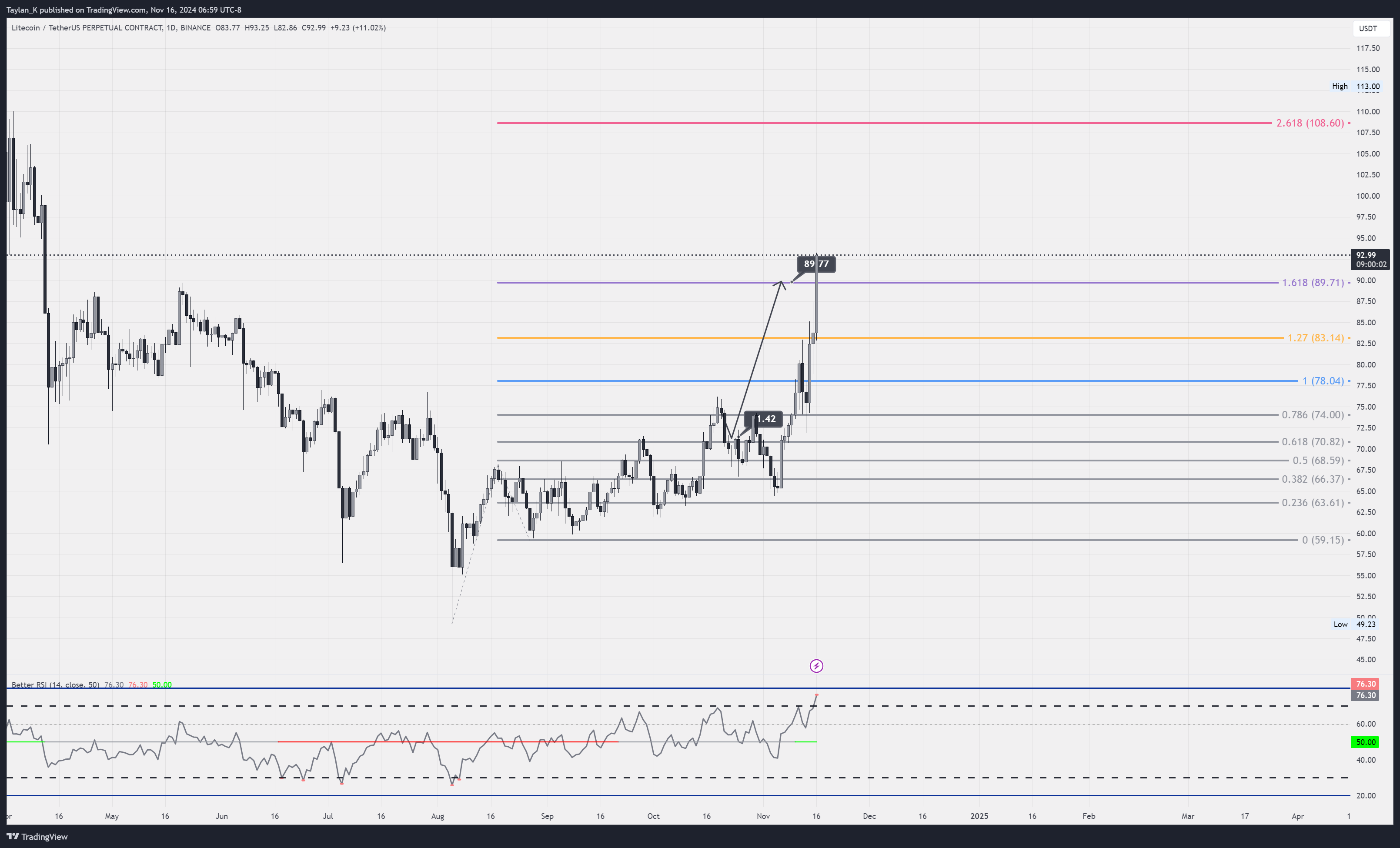 BINANCE:LTCUSDT.P Chart Image by Taylan_K