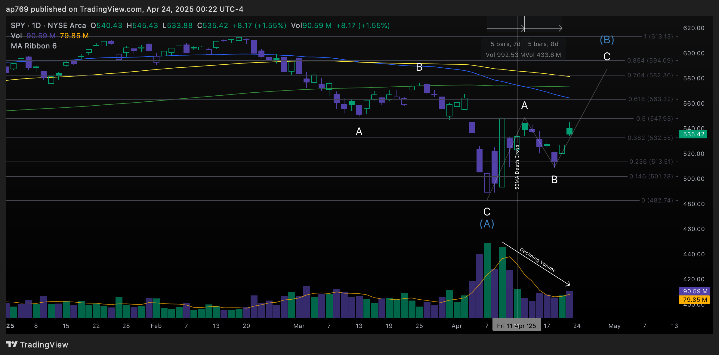 BATS:SPY Chart Image by ap769