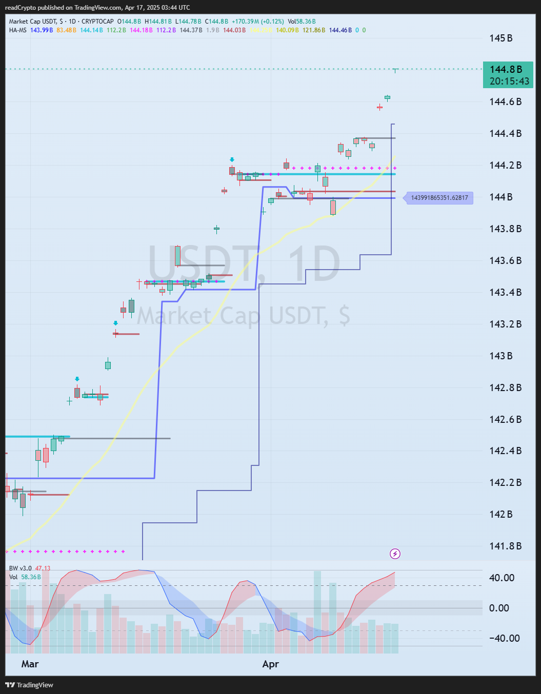 CRYPTOCAP:USDT Chart Image by readCrypto