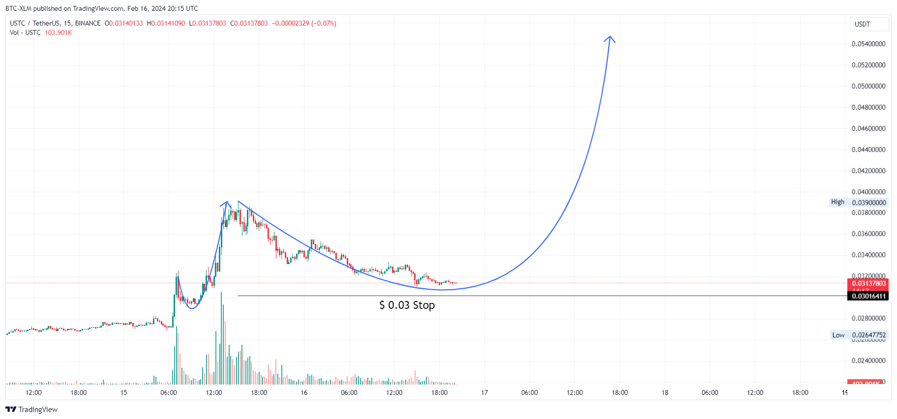BINANCE:USTCUSDT Chart Image by BTC-XLM