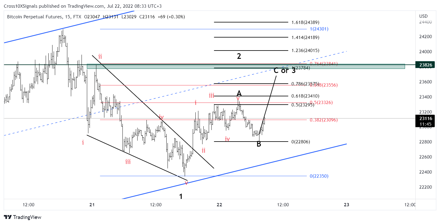 FTX:BTCPERP Chart Image by Cross10XSignals