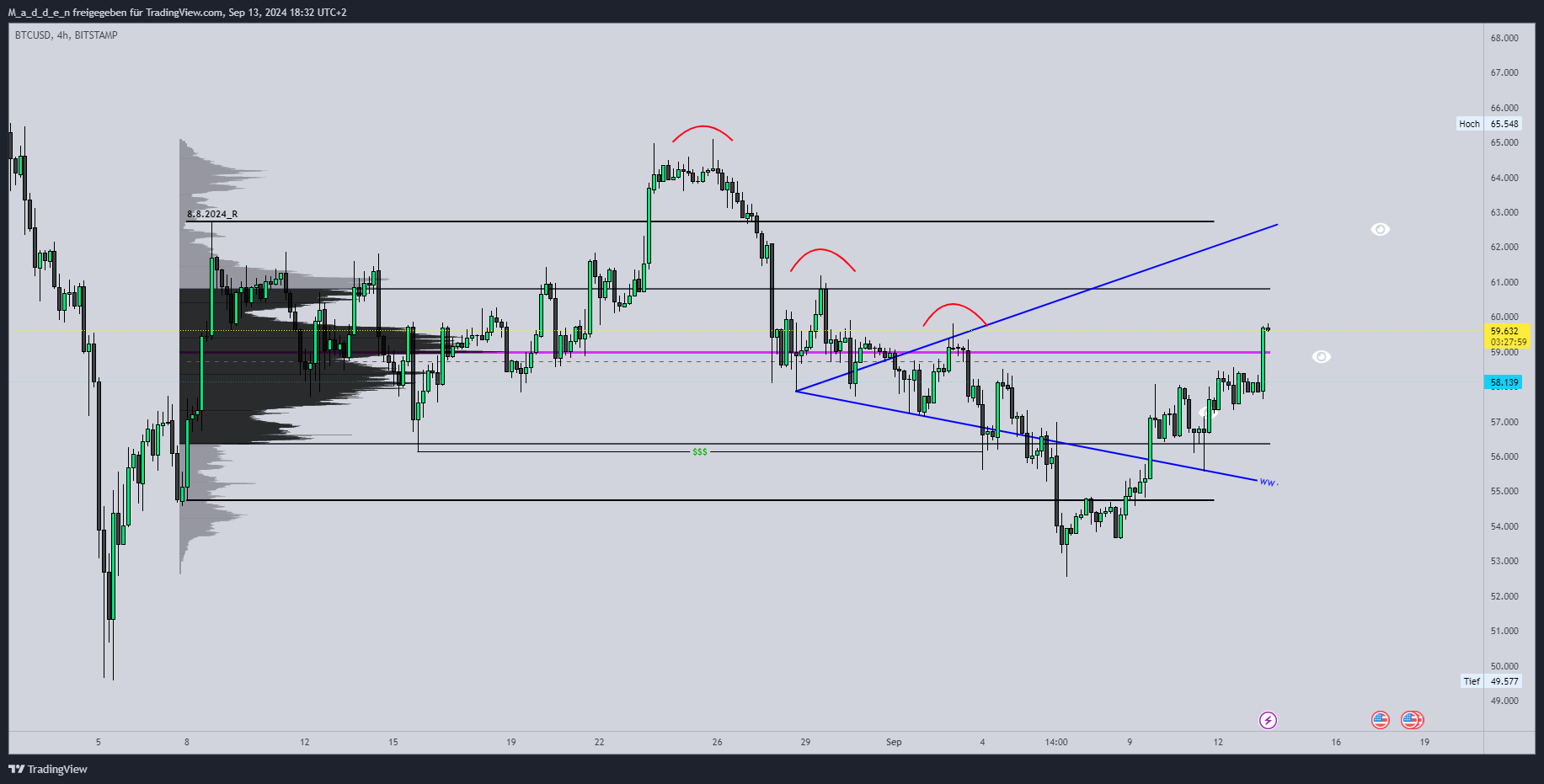 BITSTAMP:BTCUSD Chart Image by M_a_d_d_e_n