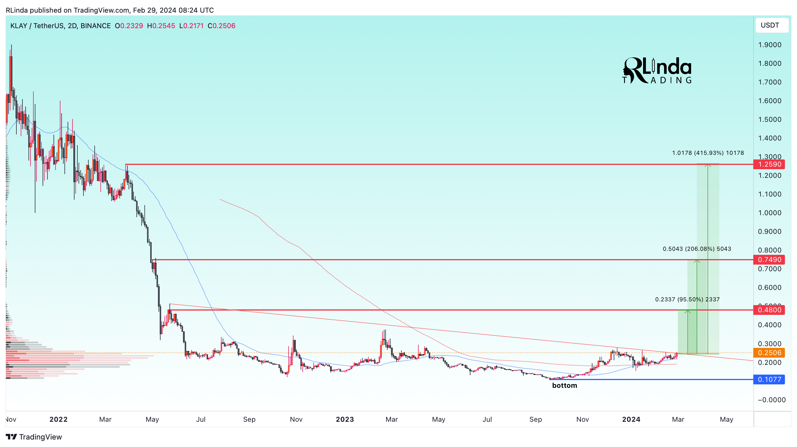 BINANCE:KLAYUSDT Chart Image by RLinda