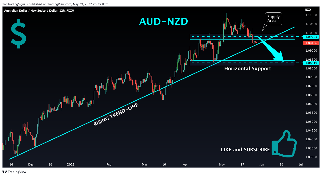 FX:AUDNZD Chart Image by TopTradingSignals