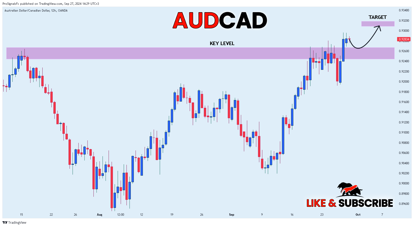 OANDA:AUDCAD Chart Image by ProSignalsFx
