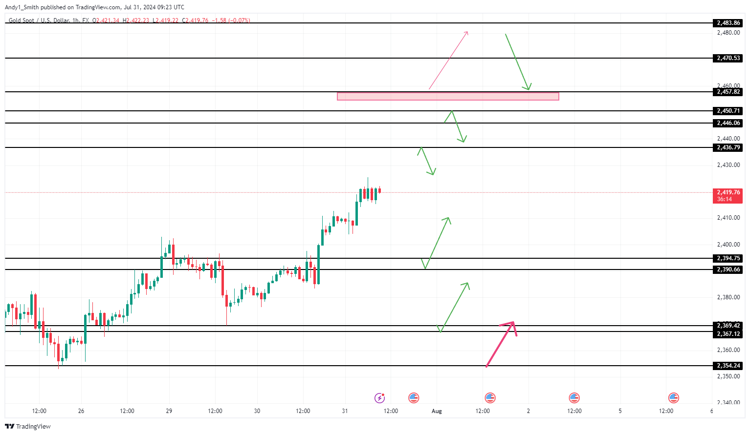 FX:XAUUSD Chart Image by MaudEvans