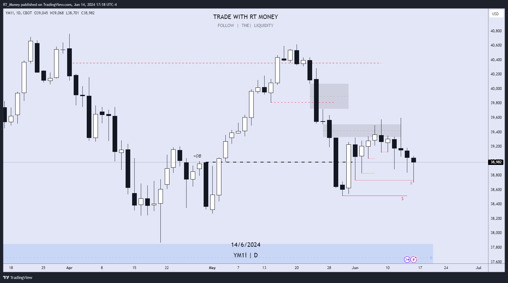 CBOT_MINI:YM1! Chart Image by RT_Money