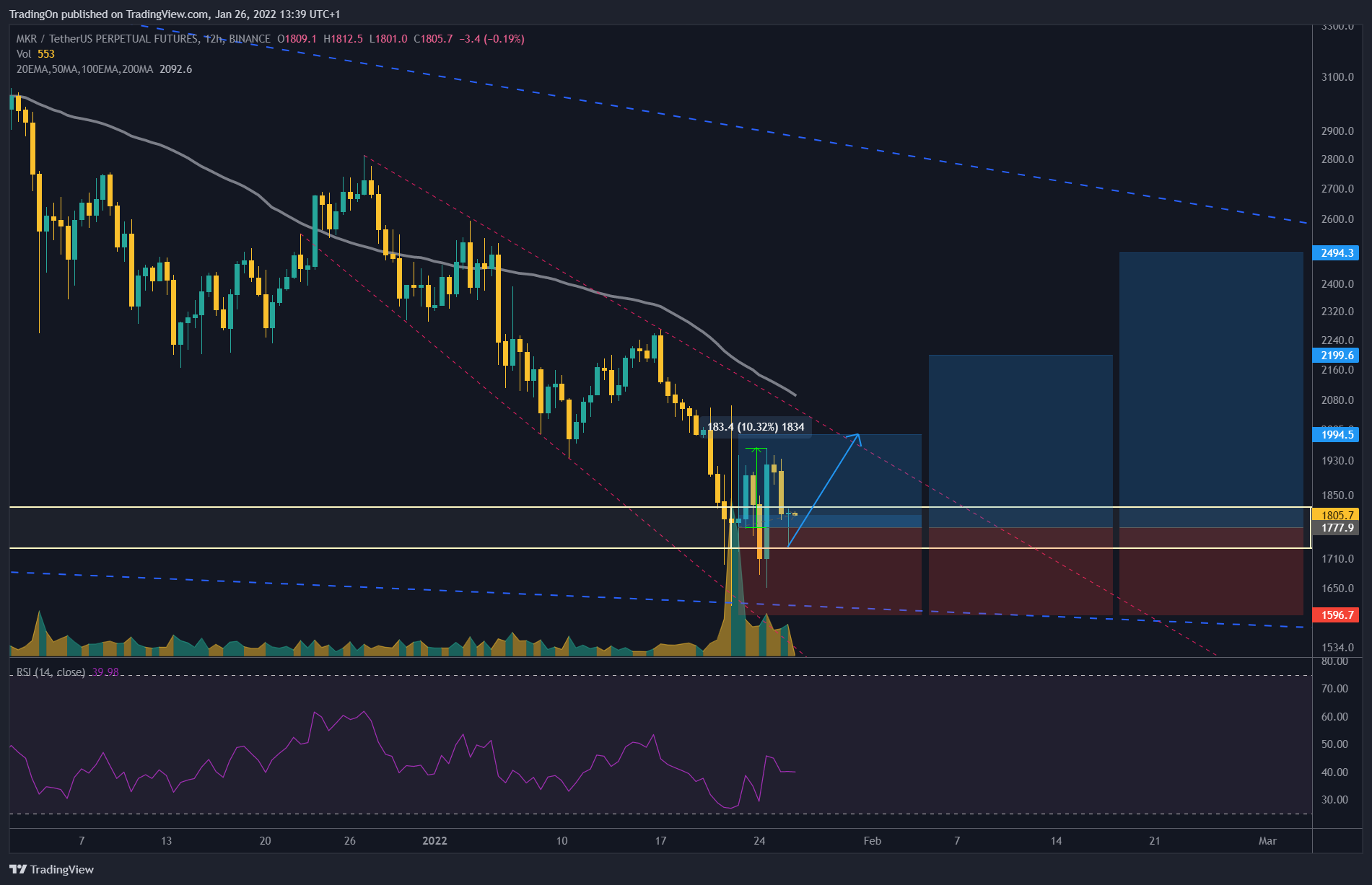 BINANCE:MKRUSDTPERP Chart Image by TradingOn