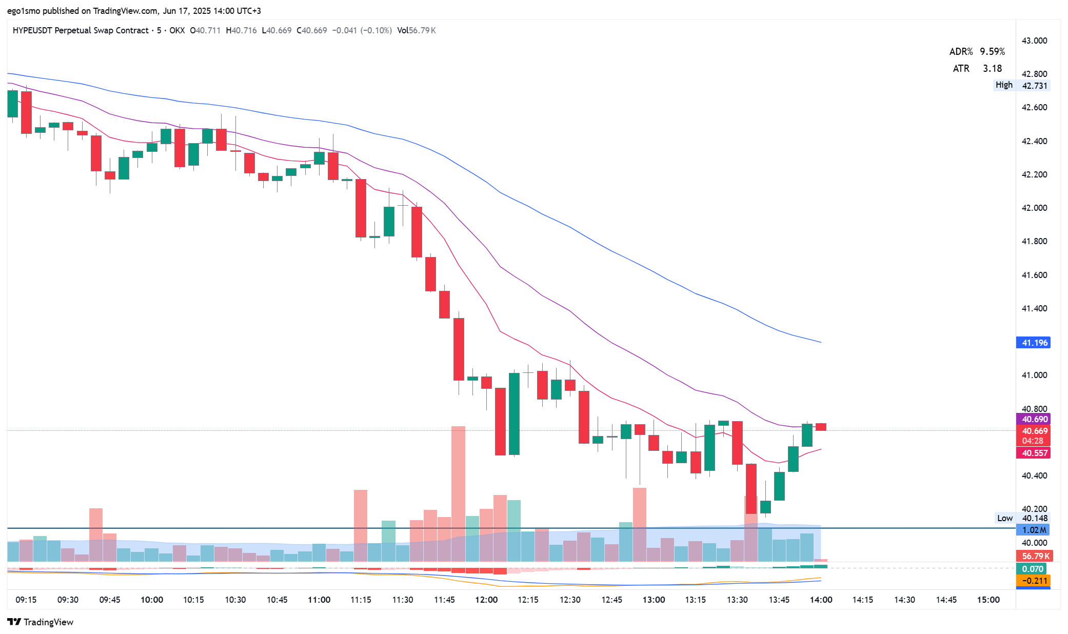 OKX:HYPEUSDT.P Chart Image by ego1smo