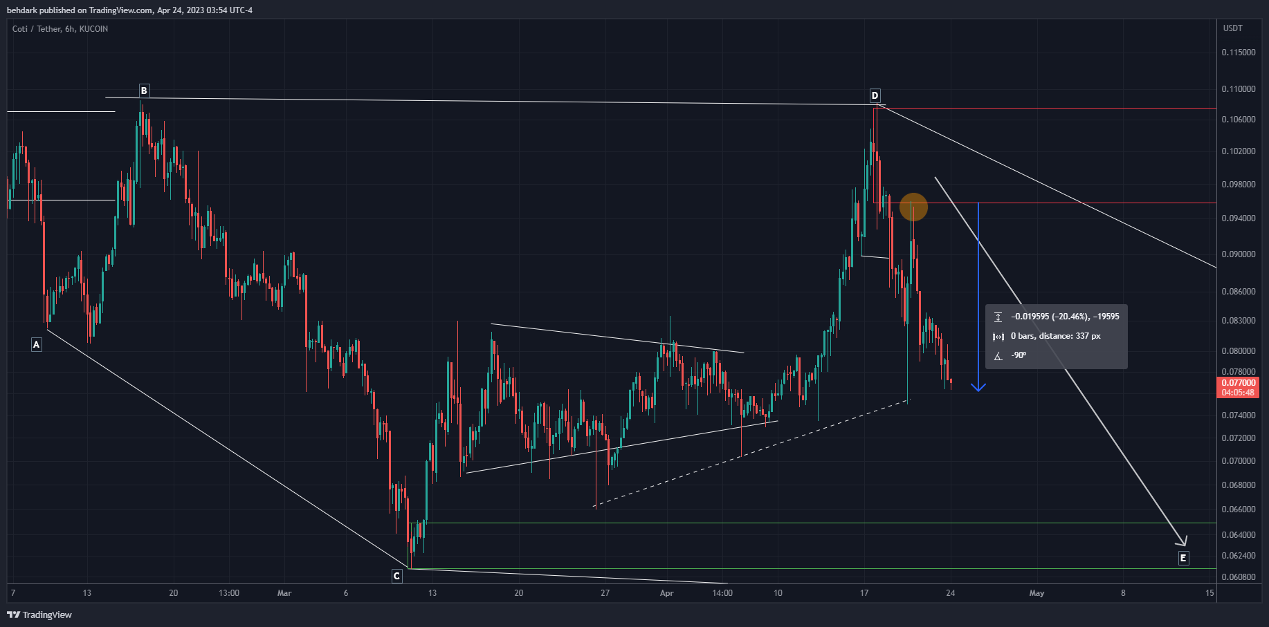 KUCOIN:COTIUSDT Chart Image by behdark