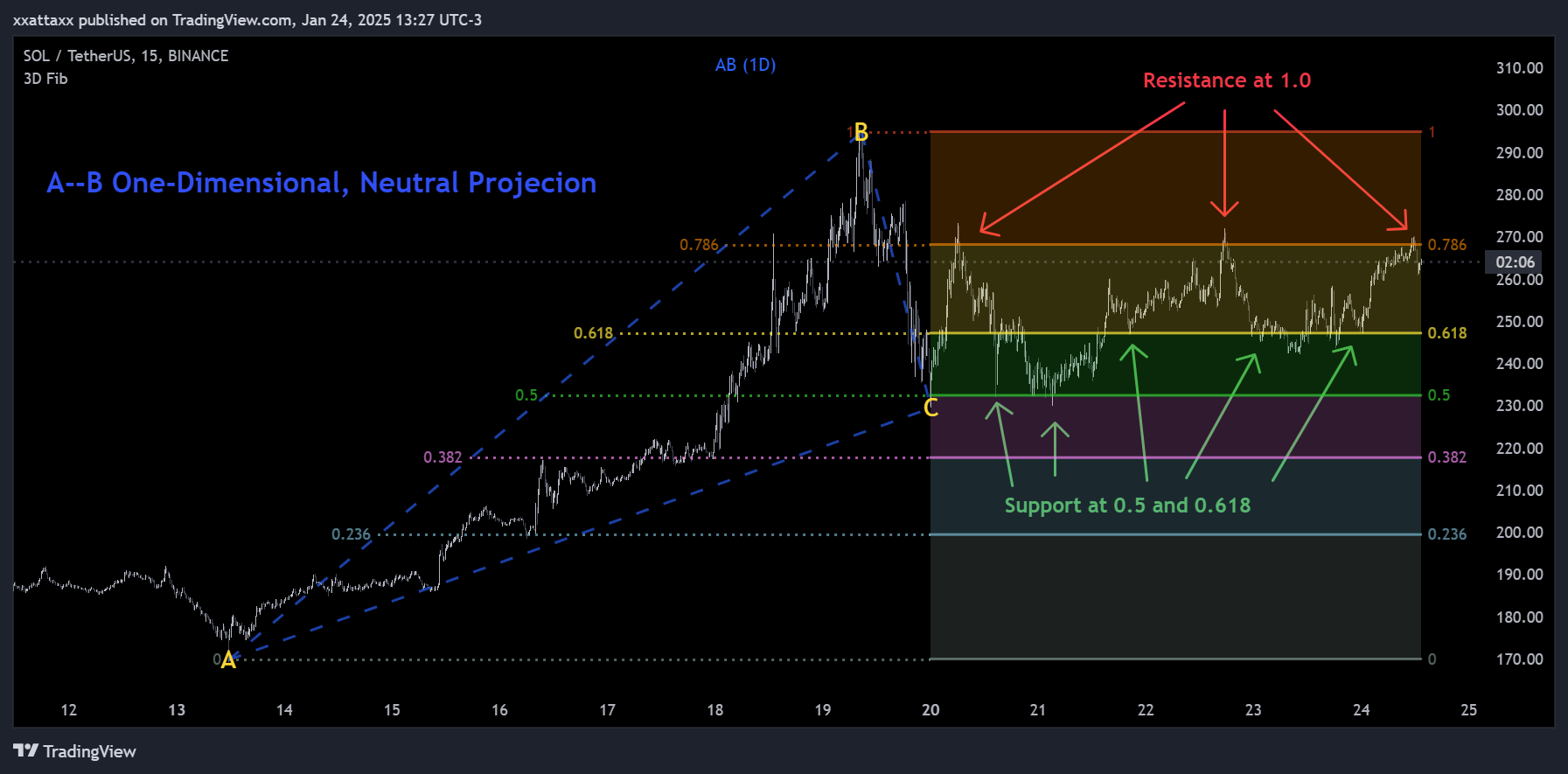 BINANCE:SOLUSDT Chart Image by xxattaxx