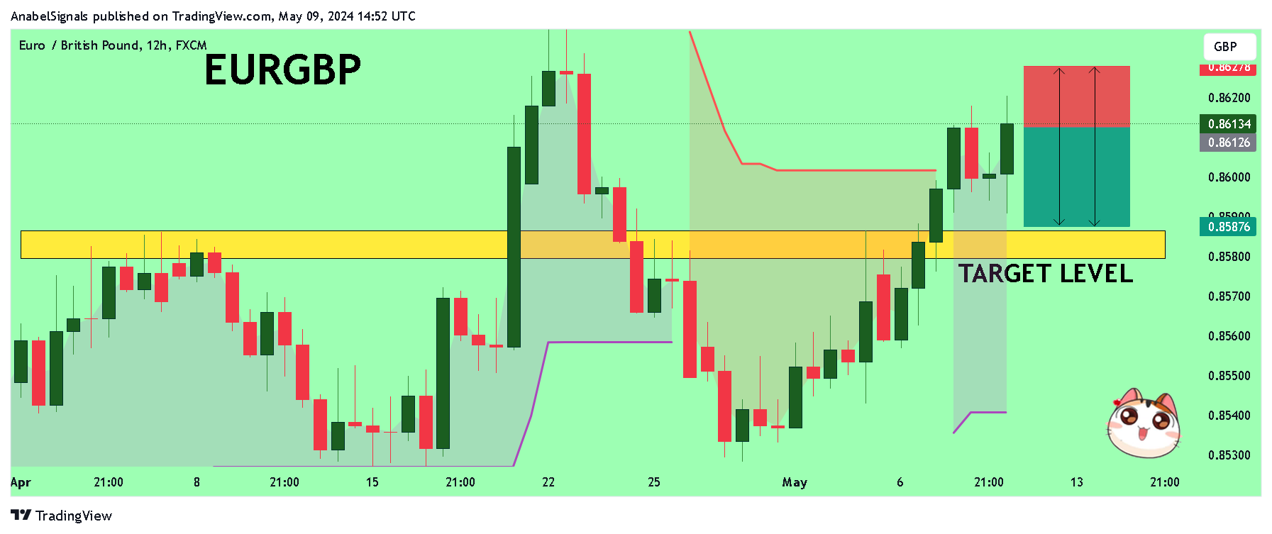 FX:EURGBP Chart Image by AnabelSignals