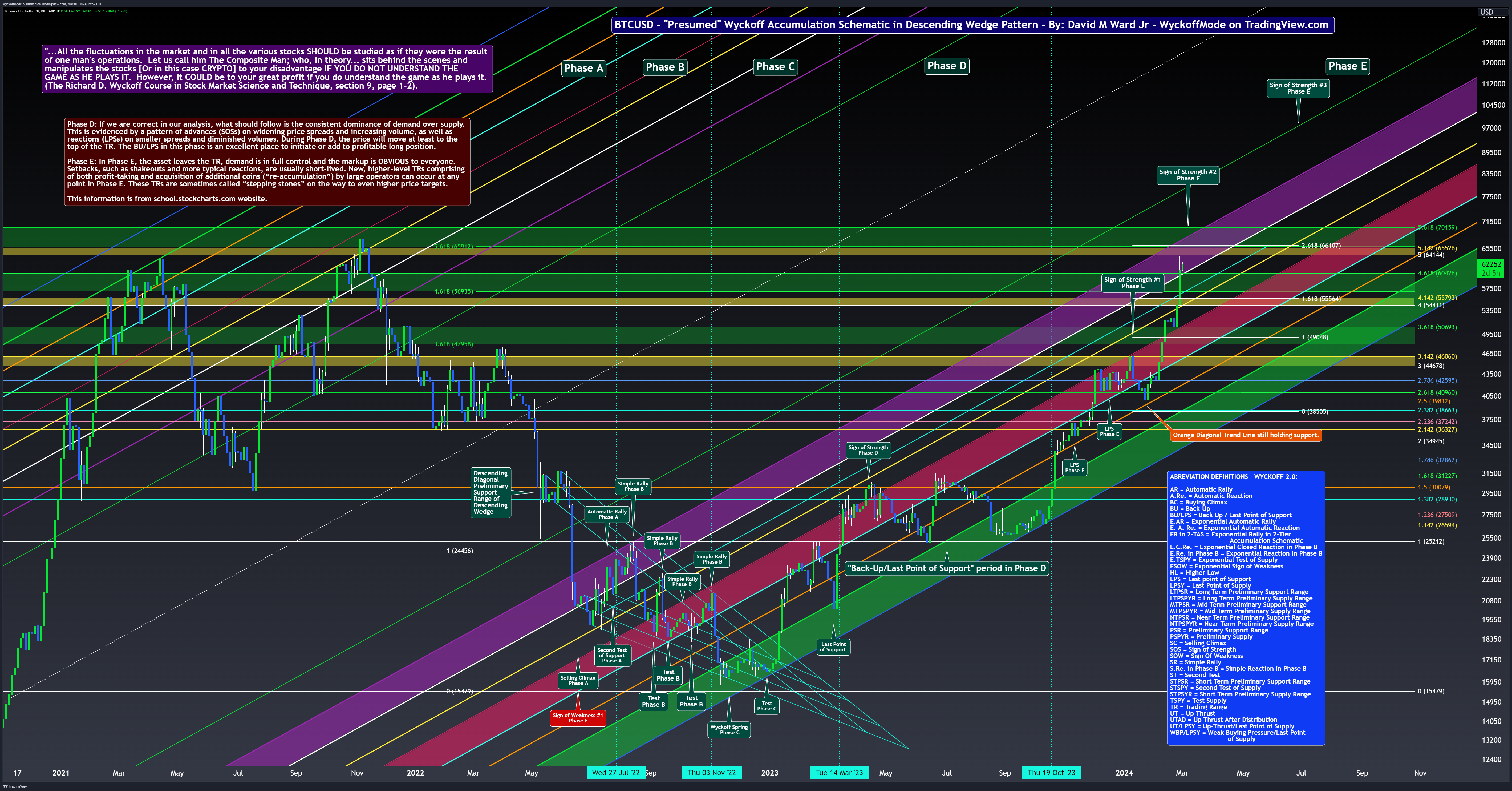 BITSTAMP:BTCUSD Chart Image by WyckoffMode