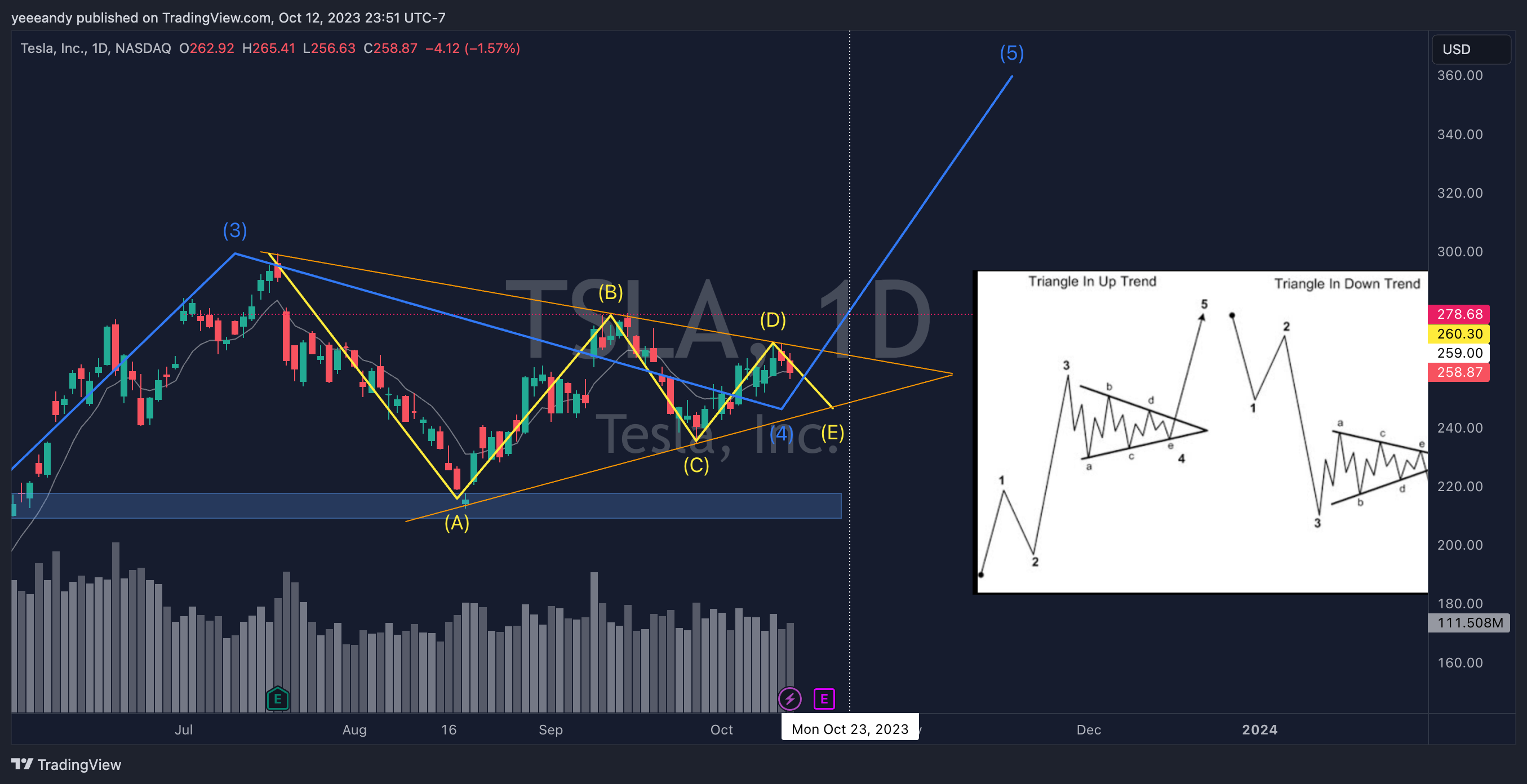 NASDAQ:TSLA Chart Image by yeeeandy