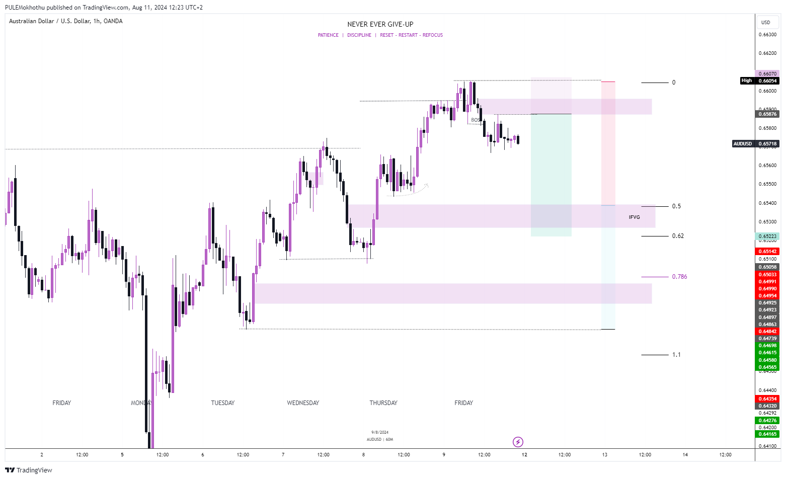 OANDA:AUDUSD Chart Image by PULEMokhothu