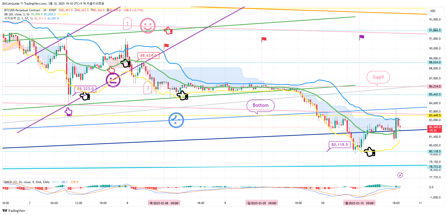 BYBIT:BTCUSD.P Chart Image by BitCoinGuide